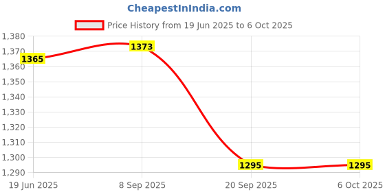 flipkart.com Dishan Digital NI/305 Automatic Blood checking Hypertension Indicator & Intellisense Technology Bp Monitor Price History Graph from 19 Jun 2025 to 6 Oct 2025