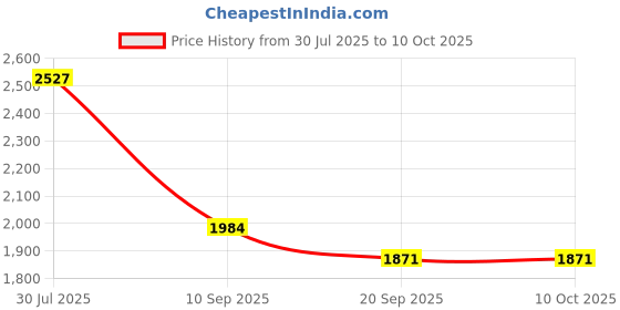 flipkart.com Dishan Digital Upper Arm Large Display Portable Automatic Blood Pressure Checking Bp Monitor Price History Graph from 30 Jul 2025 to 9 Oct 2025
