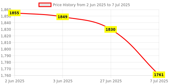 flipkart.com Dishan Doctor D BP with Evolife Pediatric Stethoscope Dial Type Pressure Checking Monitor Cuff Wrapping Guide Bp Monitor Price History Graph from 2 Jun 2025 to 7 Jul 2025