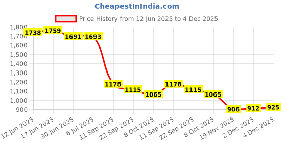 flipkart.com Dishan Doctor D Manual Upper Arm Monitor BP With Stethoscope / Fetoscope Bp Monitor Price History Graph from 12 Jun 2025 to 2 Dec 2025