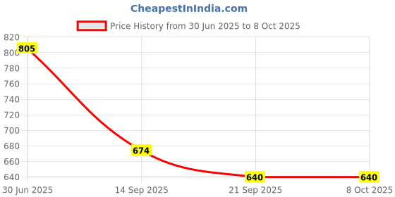 flipkart.com Dishan Fingertip Blood Oxygen Saturation Monitor , Heart rate & SPO2 Level Oxygen Meter Pulse Oximeter Price History Graph from 30 Jun 2025 to 7 Oct 2025