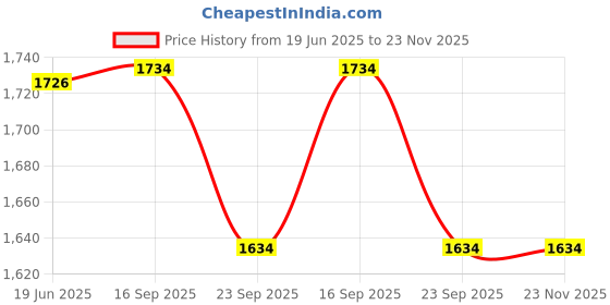 flipkart.com Dishan Fully Automatic Arm Style Electronic Blood Pressure Monitor Apparatus and Testing Bp Monitor Price History Graph from 19 Jun 2025 to 23 Nov 2025