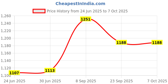 flipkart.com Dishan Gibson Plus Piston Compressor Nebulizer Complete with Kit For Child & Adult Mask Nebulizer Price History Graph from 24 Jun 2025 to 6 Oct 2025