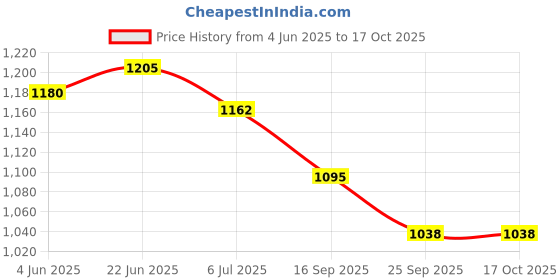 flipkart.com Dishan H DAS Manual Blood Pressure BP Machine Aneroid H Das sphygmomanometer Bp Monitor Price History Graph from 4 Jun 2025 to 16 Oct 2025