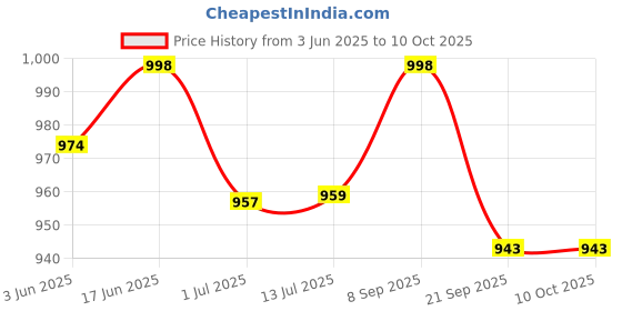 flipkart.com Dishan HDAS Black Blood Pressure Machine Manual Dial Sphygmomanometer Aneroid Bp Monitor Price History Graph from 3 Jun 2025 to 9 Oct 2025