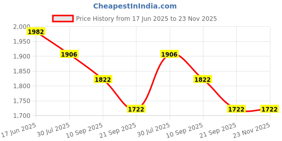 flipkart.com Dishan H.das Cardiofonic Stetho complete set with bag & Dr D Blood Pressure checking Bp Monitor Price History Graph from 17 Jun 2025 to 22 Nov 2025