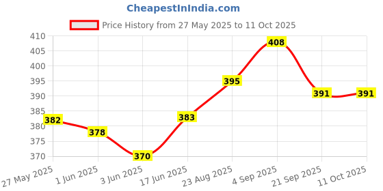 flipkart.com Dishan LED Medical Penlight for Nursing Students Doctors Use Torch Smart Pen Price History Graph from 27 May 2025 to 10 Oct 2025