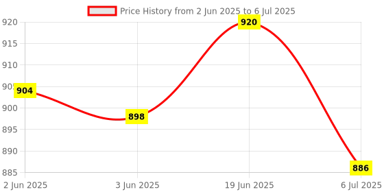 flipkart.com Dishan Manual Bp machine- with Doctor Dx Stethoscope Manual Bp machine- with Doctor Dx Stethoscope Bp Monitor Bp Monitor Price History Graph from 2 Jun 2025 to 6 Jul 2025