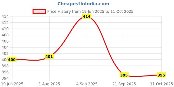 flipkart.com Dishan Medical Device Penlight for Nursing Students Doctors Use Moonlight Pen Torch Smart Pen Price History Graph from 19 Jun 2025 to 11 Oct 2025