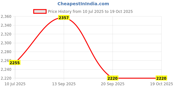 flipkart.com Dishan Medicine Delivery Piston Compressor VHS-0210 Air Technology With Adult/Child Nebulizer Price History Graph from 10 Jul 2025 to 17 Oct 2025