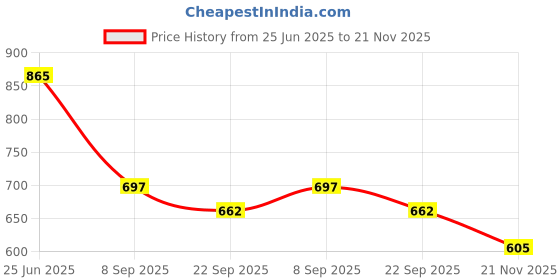 flipkart.com Dishan Mediline Blood Pressure Monitor Cuff with Bladder, Bulb, & Valve Rubber Sphygmomanometer Bp Monitor Price History Graph from 25 Jun 2025 to 21 Nov 2025