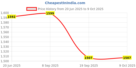 flipkart.com Dishan One Touch Digital Pressure Checking (Free USB Cable inside) LCD Display Bp Monitor Price History Graph from 20 Jun 2025 to 8 Oct 2025