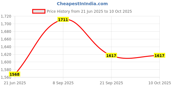 flipkart.com Dishan Piston compressor K-Life Personal machine for Adults & kids Nebulizer Price History Graph from 21 Jun 2025 to 9 Oct 2025