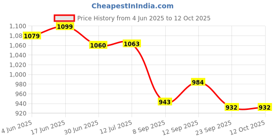 flipkart.com Dishan Sphygmomanometer Aneroid Light In Weight SC-0 TO 300 MMHG Analog Dial Blood Pressure checking Bp Monitor Price History Graph from 4 Jun 2025 to 12 Oct 2025