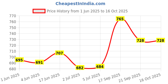 flipkart.com Dishan Sphygmomanometer Aneroid Type Manual Blood Pressure Apparatus Green Bp Monitor Price History Graph from 1 Jun 2025 to 16 Oct 2025