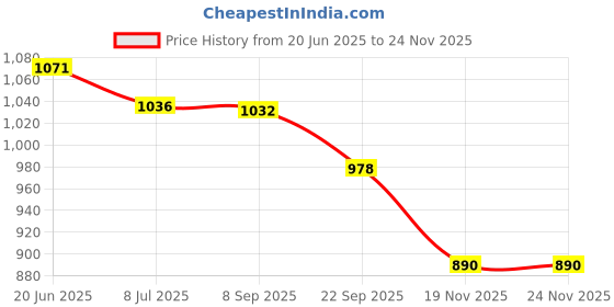 flipkart.com Dishan Sphygmomanometer Aneroid Type Manual Blood Pressure Machine H.Das Dial Apparatus Aneroid Type Manual Blood pressure Bp Monitor Price History Graph from 20 Jun 2025 to 23 Nov 2025