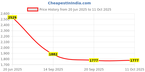 flipkart.com Dishan Sphygmomanometer Manual Blood Pressure Monitor With Latex Free Pvc Tube Alitmun Microtone Max Stethoscope Bp Monitor Price History Graph from 20 Jun 2025 to 11 Oct 2025