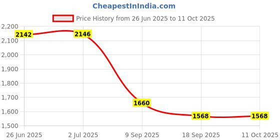 flipkart.com Dishan Virtual Valve Technology Ensuring Optimum Medicine Delivery Nebulizer Price History Graph from 26 Jun 2025 to 11 Oct 2025