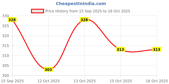 flipkart.com dishank creation Men Regular Fit Printed Spread Collar Casual Shirt dishank creation Price History Graph from 15 Sep 2025 to 15 Oct 2025