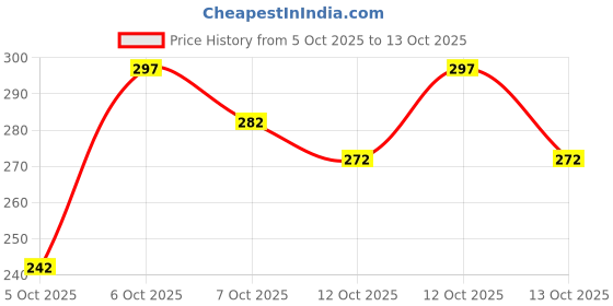 flipkart.com dishank creation Men Regular Fit Printed Spread Collar Casual Shirt dishank creation Price History Graph from 5 Oct 2025 to 13 Oct 2025