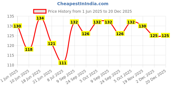 flipkart.com dishi Multipurpose Bathroom Shelf,Hooks/Towel Holder/Rack/Bathroom Accessories Steel Wall Shelf dishi Price History Graph from 1 Jun 2025 to 19 Dec 2025
