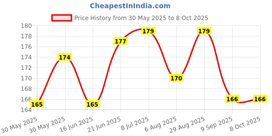 flipkart.com dishita creations High Intensity Reflective Multi Colour Reflective Tape 50mmX2Meter(2 meter Each Color) 50 mm x 2 m multi Reflective Tape dishita creations Price History Graph from 30 May 2025 to 8 Oct 2025