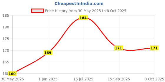 flipkart.com dishita creations High Intensity Reflective Tape Red Colour Reflective Tape Size 51 mm X5 Meter 51 mm x 5 m RED Reflective Tape dishita creations Price History Graph from 30 May 2025 to 8 Oct 2025