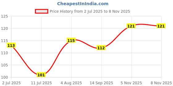 flipkart.com dishiva 2 Pairs Anti-Static ESD Gloves Carbon Fiber PU Fingertip Coated NylonSafety Gloves dishiva Price History Graph from 2 Jul 2025 to 6 Nov 2025