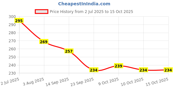 flipkart.com dishiva 5 Pairs Anti-Static ESD Gloves for PC Building, Computer Installation & Repair, Nylon Safety Gloves dishiva Price History Graph from 2 Jul 2025 to 15 Oct 2025