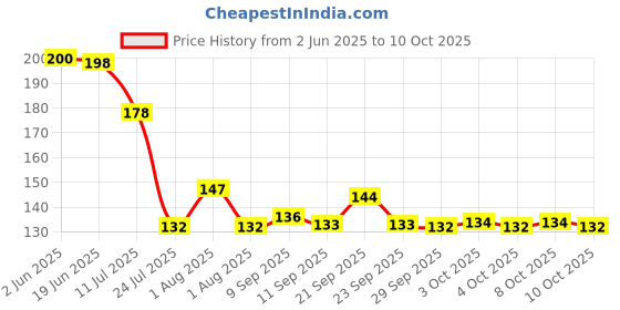 flipkart.com dishiva Anti-Static [ESD] Safe Discharge Wristband Wrist Strap Band Grounding Cord Anti-Static Wrist Strap dishiva Price History Graph from 2 Jun 2025 to 10 Oct 2025