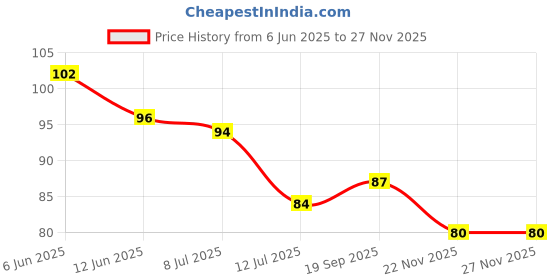 flipkart.com dishiva Disposable Latex Finger Cots Safe and Multipurpose Rubber Fingertips, Protective Latex Safety Gloves dishiva Price History Graph from 6 Jun 2025 to 26 Nov 2025