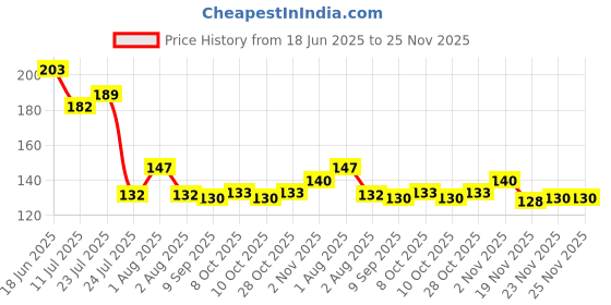 flipkart.com dishiva ESD Wrist Strap Grounding Wristband Adjustable Antistatic Bracelet, Extra Long Cord Anti-Static Wrist Strap dishiva Price History Graph from 18 Jun 2025 to 25 Nov 2025