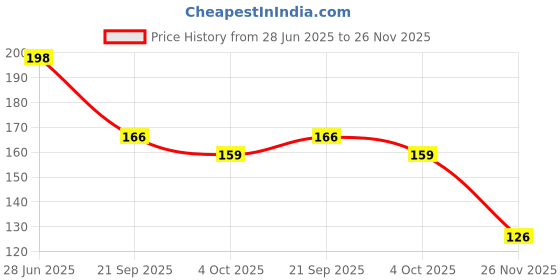 flipkart.com dishiva Pack of 100 Pieces Antistatic Rubber Finger Cots LatexSafety Gloves dishiva Price History Graph from 28 Jun 2025 to 26 Nov 2025