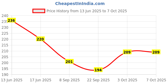 flipkart.com dishvy Alphabet & Numeric & Shape Construction Puzzles for Kids dishvy Price History Graph from 13 Jun 2025 to 6 Oct 2025