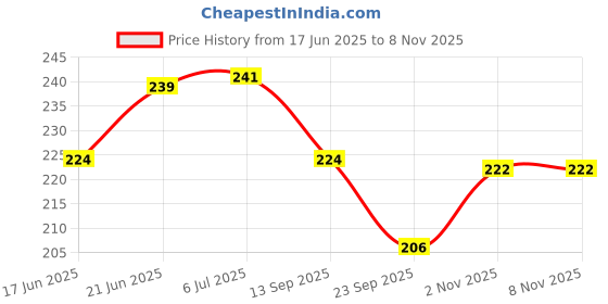 flipkart.com dishvy BT Cartoon Pencil Box with calculator and Light| Pencil Box for Kids Art Plastic Pencil Box dishvy Price History Graph from 17 Jun 2025 to 8 Nov 2025