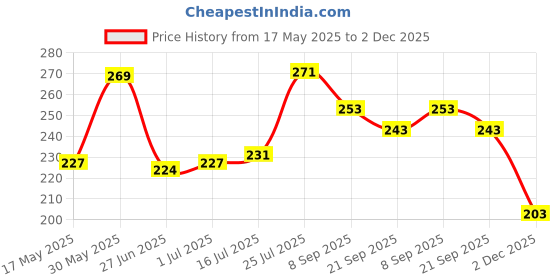 flipkart.com dishvy Durable and Beautiful Electric Toothbrush with Battery and two tops |Suitable for Kids | Very soft Brush Electric Toothbrush Price History Graph from 17 May 2025 to 2 Dec 2025