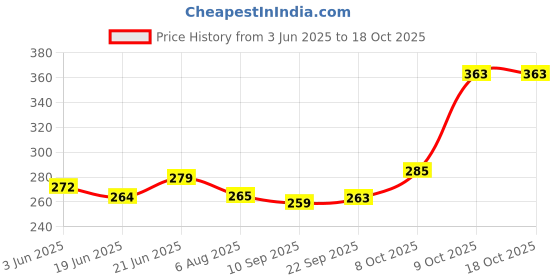 flipkart.com dishvy Piggy Bank for Kids| Almirah shape Gullak, Coin Box|Lock and Key present Coin Bank dishvy Price History Graph from 3 Jun 2025 to 18 Oct 2025