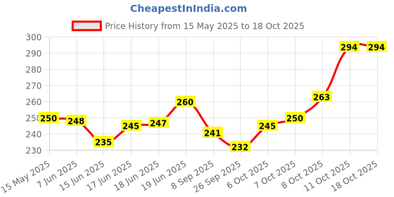flipkart.com dishvy Piggy Bank for Kids| Tijori| with Lock and 2 Keys H Coin Bank dishvy Price History Graph from 15 May 2025 to 18 Oct 2025