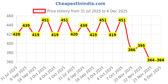 flipkart.com dishvy School Set dishvy Price History Graph from 31 Jul 2025 to 6 Dec 2025