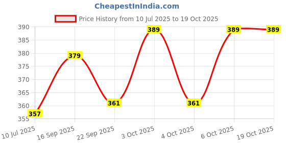flipkart.com dishvy School Set dishvy Price History Graph from 10 Jul 2025 to 17 Oct 2025