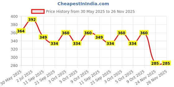 flipkart.com dishvy Sleeping cat with meaw sound | Musical cat Idol B dishvy Price History Graph from 30 May 2025 to 24 Nov 2025