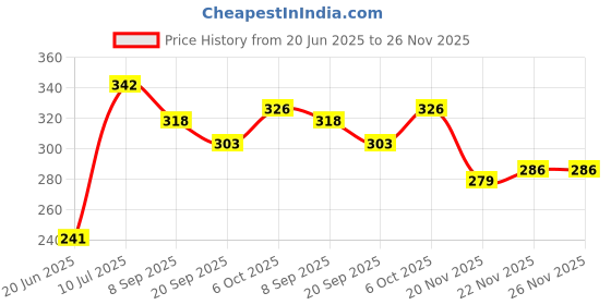 flipkart.com dishvy Smiley Soft Round Cartoon Squeeze Balls - 10 cm Foam Ball (Pack of 12)- 10 mm dishvy Price History Graph from 20 Jun 2025 to 26 Nov 2025