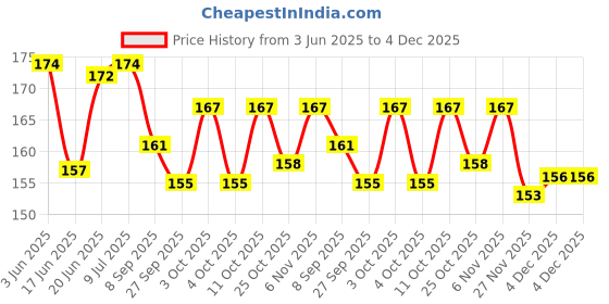 flipkart.com dishvy Wooden Tic Tac Toe Toy Game| Zero and Cross Game dishvy Price History Graph from 3 Jun 2025 to 4 Dec 2025