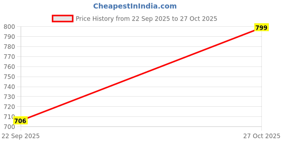 flipkart.com dishwa fashion Women Chanderi Kurta Pant Dupatta Set dishwa fashion Price History Graph from 22 Sep 2025 to 27 Oct 2025