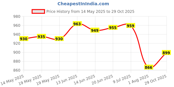 flipkart.com dishwa fashion Women Silk Blend Kurta Pant Dupatta Set dishwa fashion Price History Graph from 14 May 2025 to 29 Oct 2025