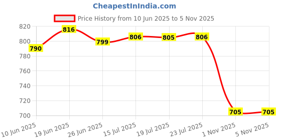 flipkart.com dishwa fashion Women Silk Blend Kurta Pant Dupatta Set dishwa fashion Price History Graph from 10 Jun 2025 to 1 Nov 2025