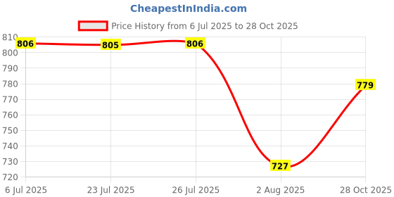 flipkart.com dishwa fashion Women Silk Blend Kurta Pant Dupatta Set dishwa fashion Price History Graph from 6 Jul 2025 to 28 Oct 2025