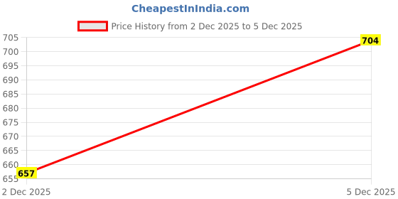 flipkart.com dishwa fashion Women Silk Blend Kurta Pant Dupatta Set dishwa fashion Price History Graph from 2 Dec 2025 to 5 Dec 2025