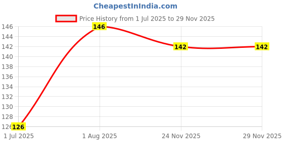 flipkart.com chapo Dish/Washbasin Plastic Cleaning Brush with Liquid Soap Dispenser (set of-3) Plastic Wet and Dry Brush chapo Price History Graph from 1 Jul 2025 to 28 Nov 2025