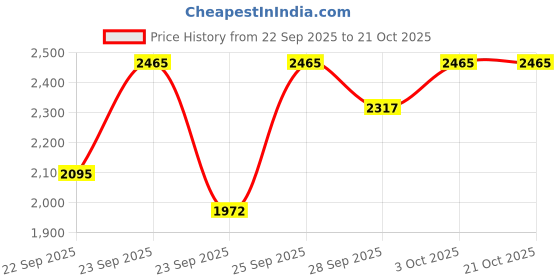flipkart.com owlix Dishwasher Safe, Waterproof, Raised Edges, Mat for Cows, Buffalo, Bull 24 mm Cow, Dog, Hamster, Guinea Pig, Miniature Pig Pet Mat owlix Price History Graph from 22 Sep 2025 to 21 Oct 2025